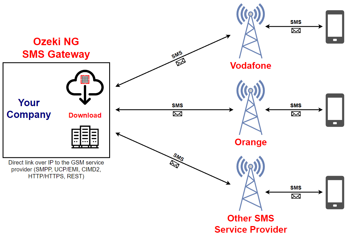 sending bulk sms through a mobile service provider