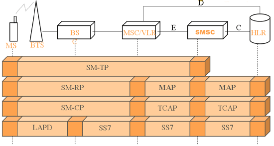 how sms transportation works