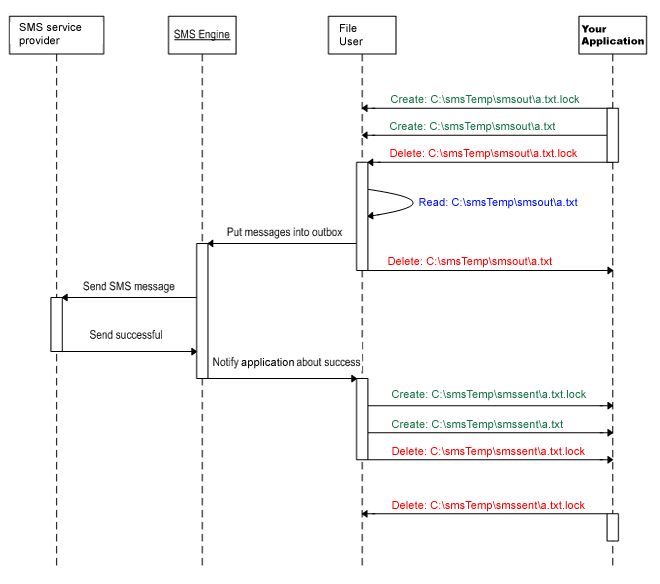 sending and sms using the file user