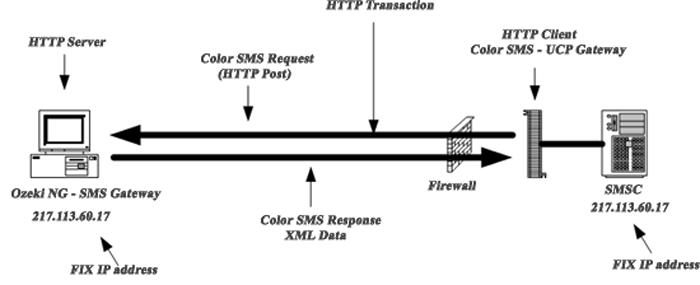 colour sms transport