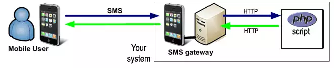 sending a php sms with http api