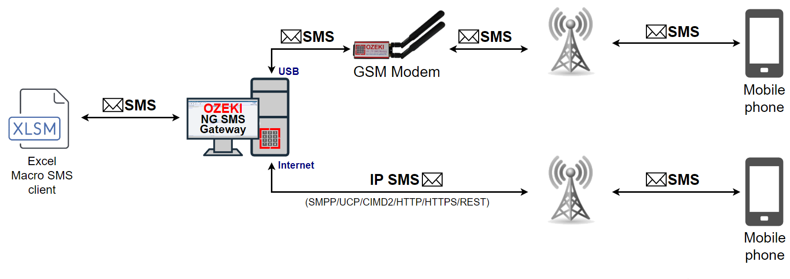 send sms from excel macro through ozeki ng sms gateway