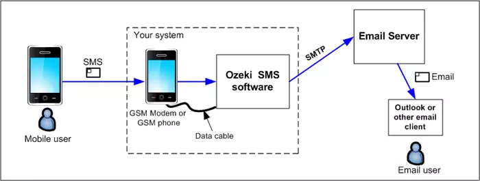 incoming sms sent out as email