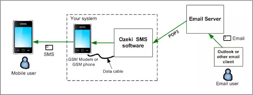 forwarding an incoming e-mail as an sms