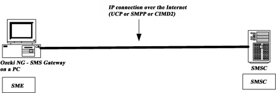 how to send and receive bulk text messages via sms connection