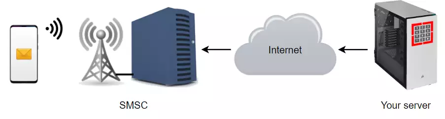 ip sms gateway