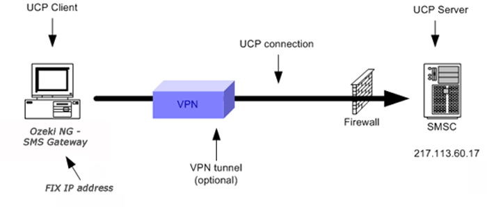 ucp connection with vpn