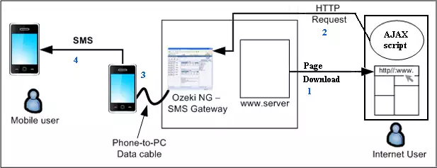 how sending an sms form an ajax application through http