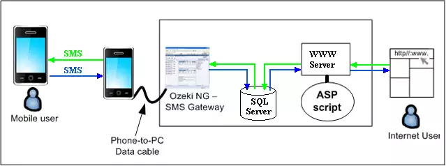 sending an sms from an asp.net application