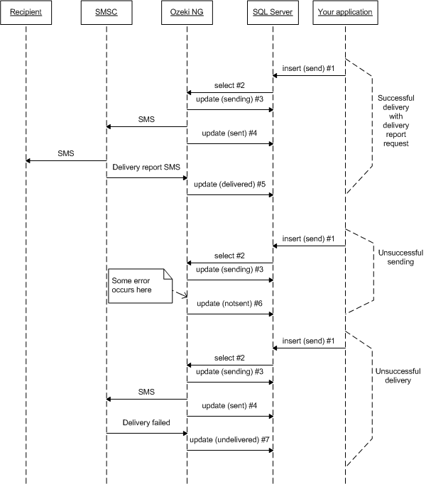 how and when the status of an sms message changes