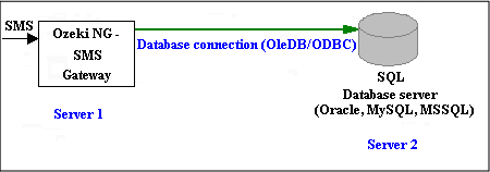 the connection between ozeki and sql