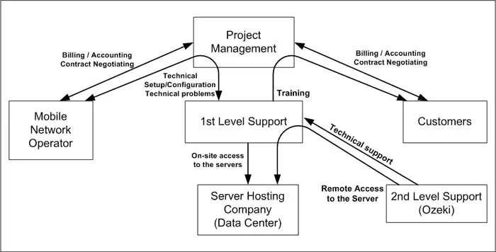 how the organization works