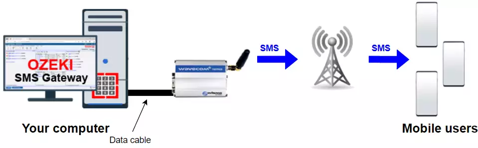 send sms pc to gms modem