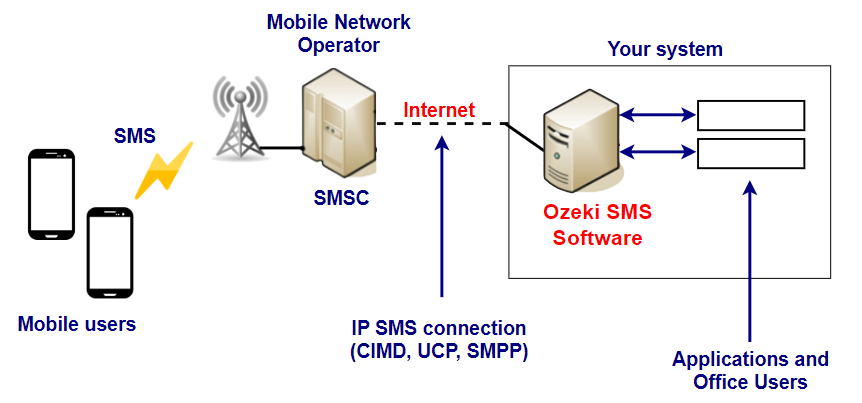 how ip sms connections work