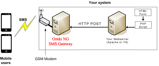 send sms from a website