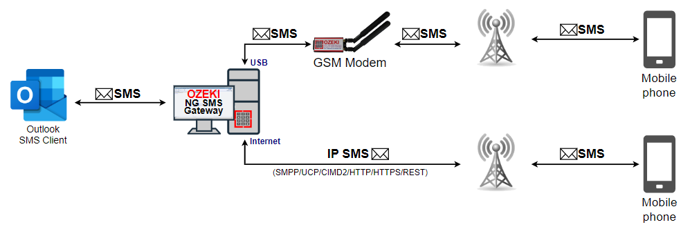 outlook sms client