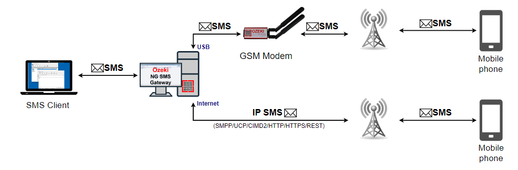 sending sms message using ozeki ng sms gateway