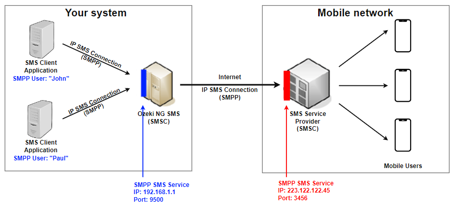 smpp clients connect to the build in smsc of ozeki ng sms gateway