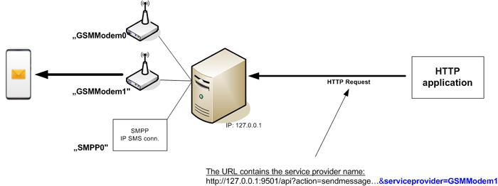 send sms through a specific connection