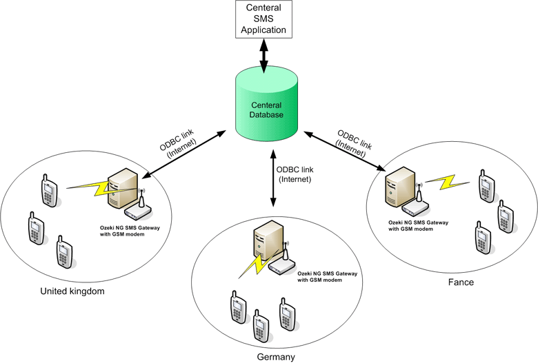 multinational sms solution