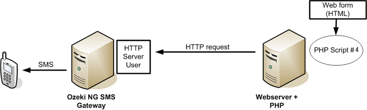 sending an sms using a client originated request