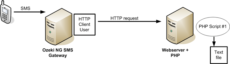 how an only receiver system works