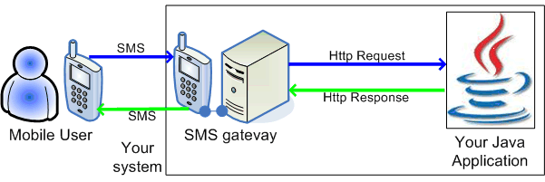 how to send text messages to cellphones form java