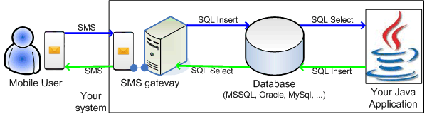 how to send and receive sms from java with the help of a database server