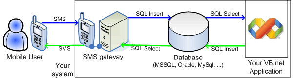 how to send/receive messages using vb.net with sql