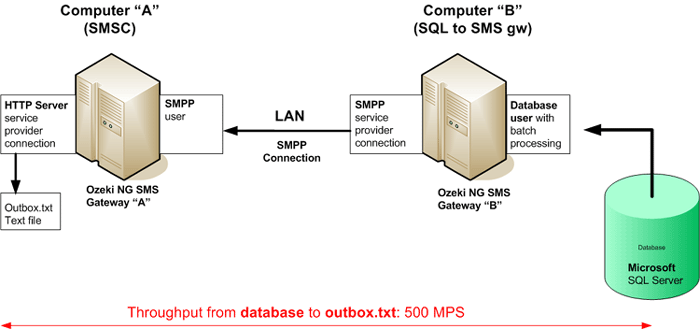 test environment