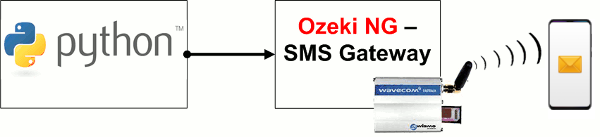 sms sending from python sms api through http