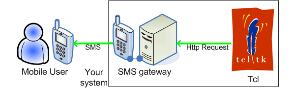 how to send sms message from tcl through http