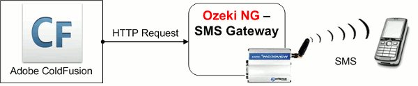 how to send sms from adobe coldfusion sms api using http