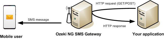 how sending an sms through a built-in webserver works