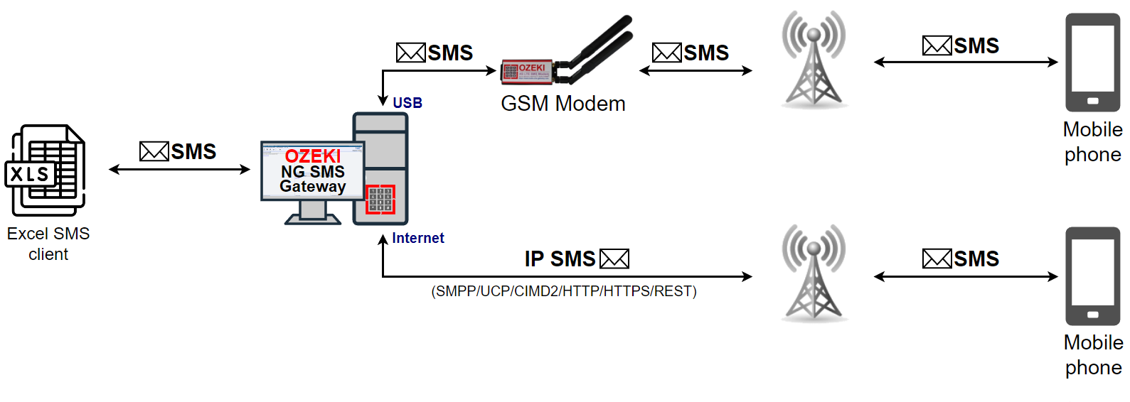 send bulk sms from excel client through ozeki ng sms gateway