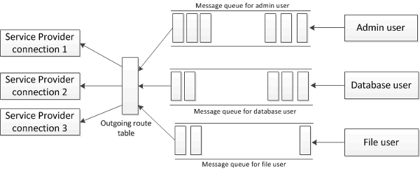 message queues