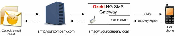 system architecture