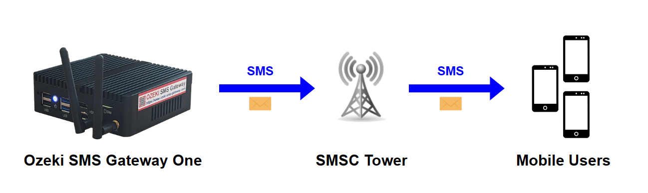 ozeki sms gateway one modem sending sms