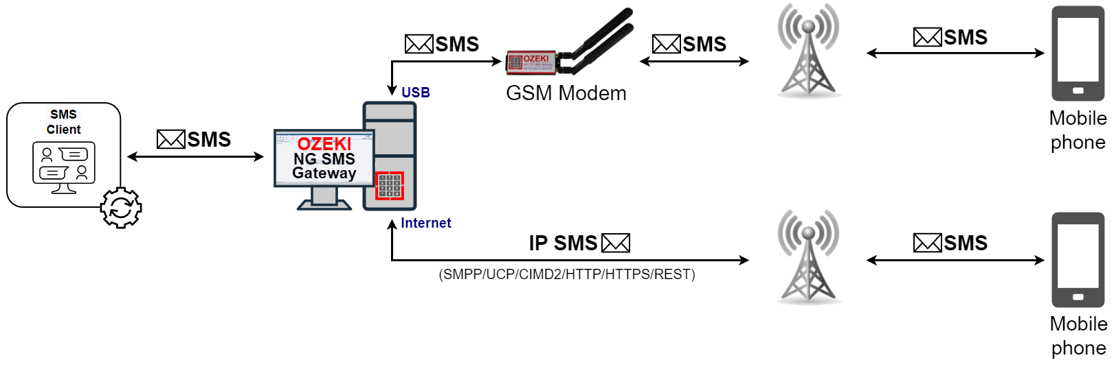 send automatic reply to sms through ozeki ng sms gateway