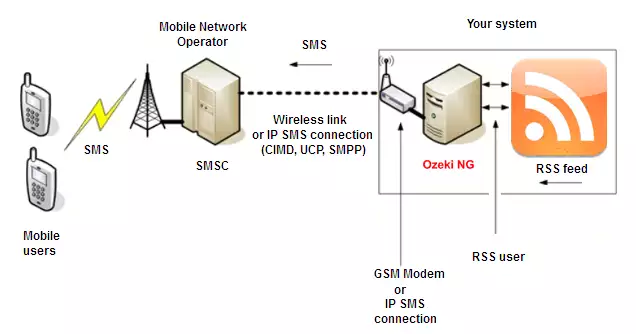 rss introduction diagram