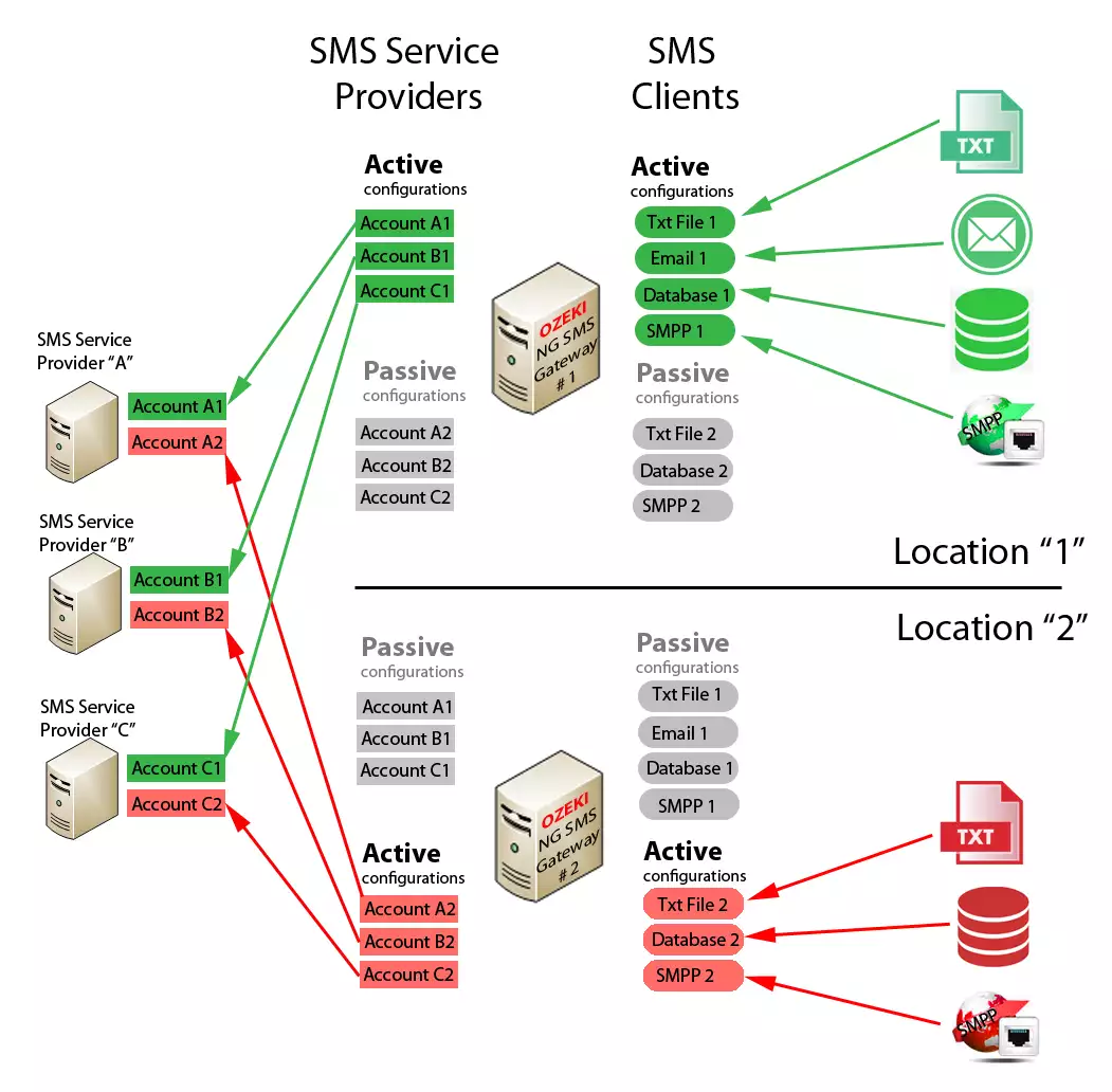 the working of the two ozeki ng sms gateway nodes during normal operation