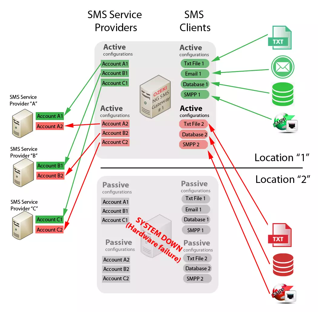 the working of the two ozeki ng sms gateway nodes during a system error