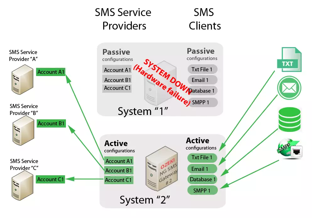 the failover cluster system in case of a fail