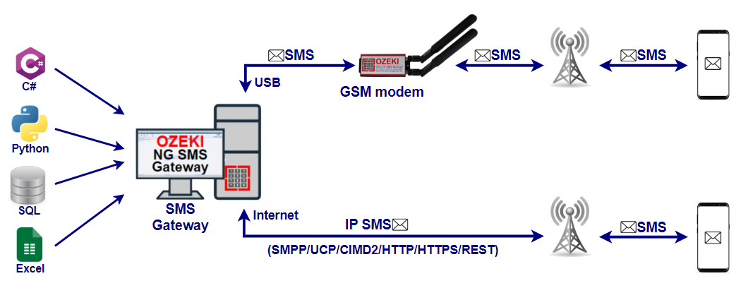 sms gateway