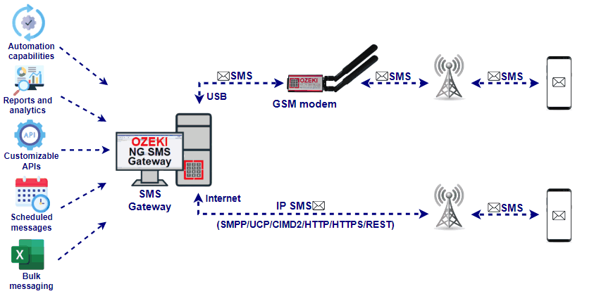 marketing sms gateway