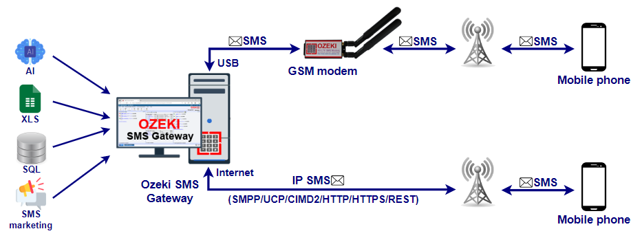 bulk sms