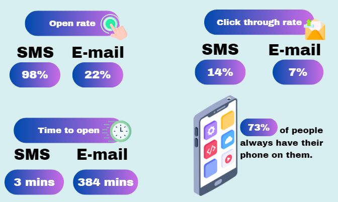 why sms beats email